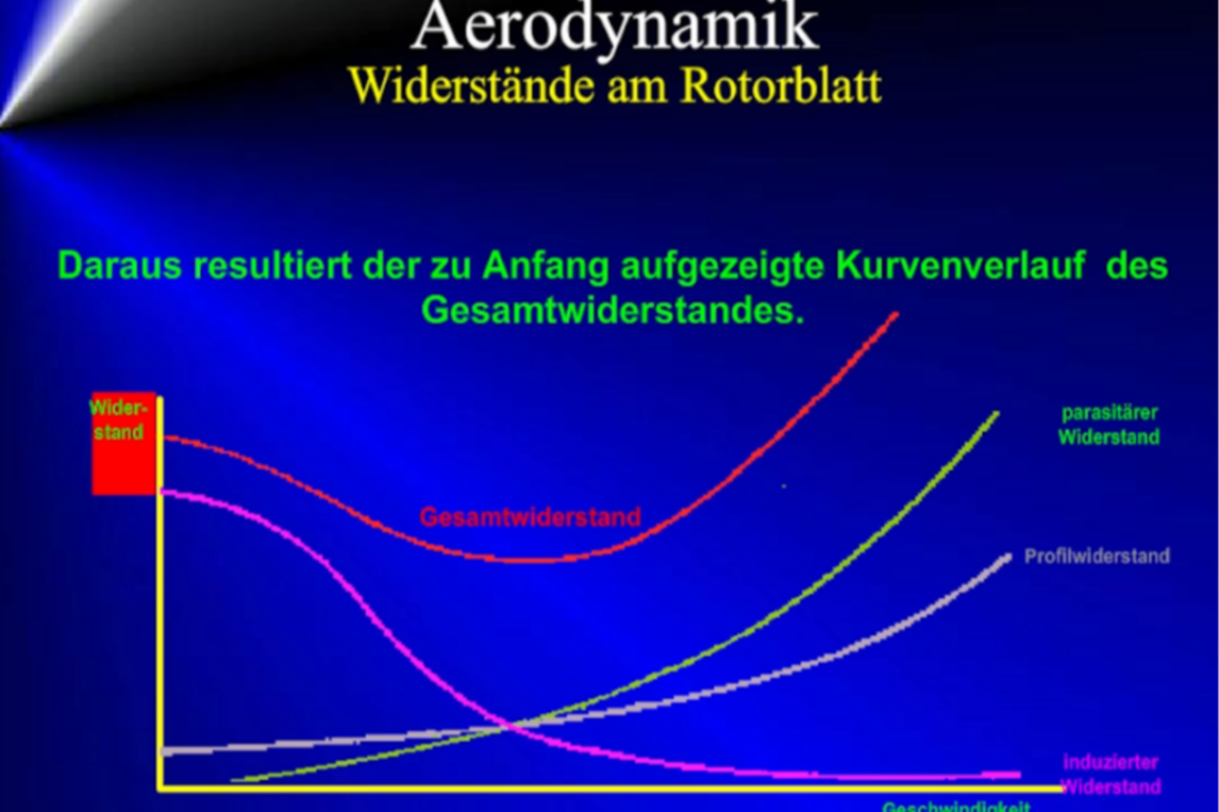 Aerodanamik- Widerstand